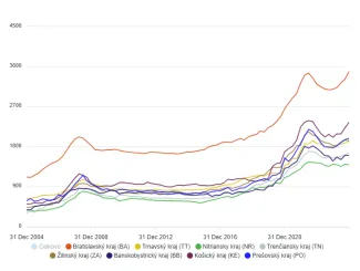 Rast cien nehnuteľností na SR podľa krajov