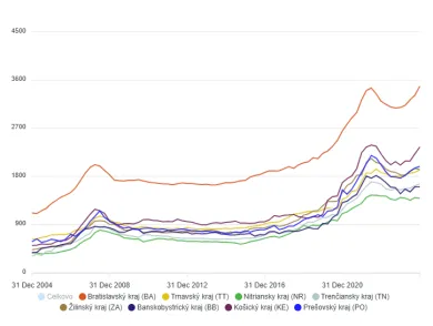 Rast cien nehnuteľností na SR podľa krajov