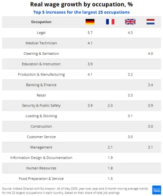 Reálny rast miezd v Nemecku, Francúzsku, Británii a Holandsku