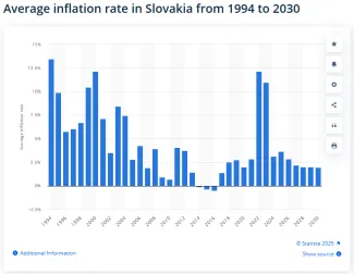 Ročná inflácia na Slovensku