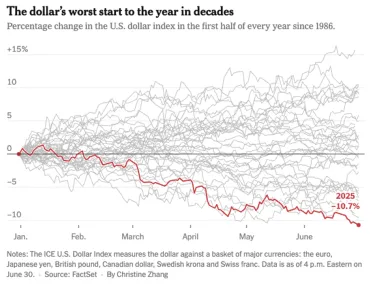 Slabý výkon doláru v roku 2025