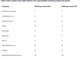 Top 10 držaných akcií investormi na eToro
