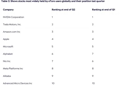 Top 10 držaných akcií investormi na eToro