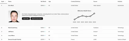 Top 5 miliardárov na svete