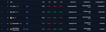 Top 5 najväčších stablecoinov na svete