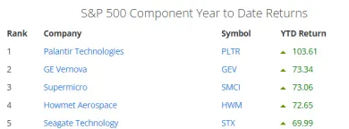 Top 5 najziskovejších akcií v roku 2025