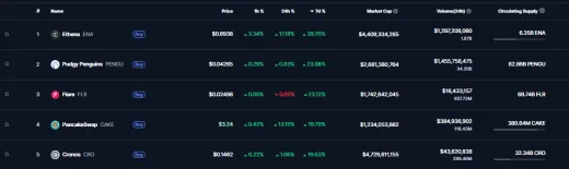 Top 5 najziskovejších kryptomien