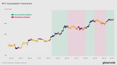 Trendové skóre akumulácie