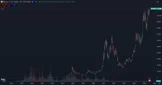 Trhová cena Bitcoinu