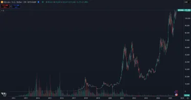 Trhová cena Bitcoinu