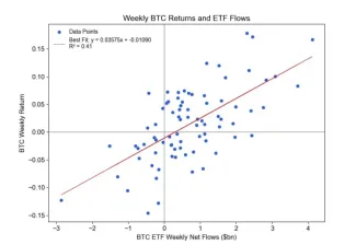 Týždenné výnosy BTC a ETF prílevy