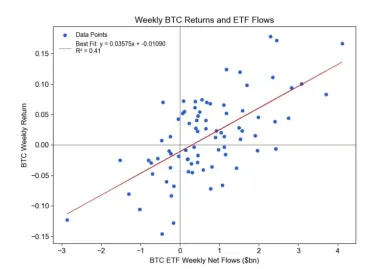 Týždenné výnosy BTC a ETF prílevy