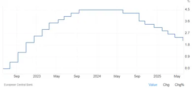 Úroková sadzba ECB