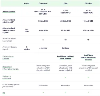Úrovne Popular Investor programu
