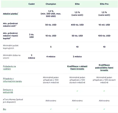 Úrovne Popular Investor programu