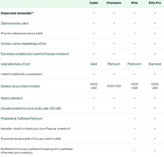 Výhody jednotlivých úrovní v programe