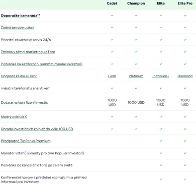 Výhody jednotlivých úrovní v programe