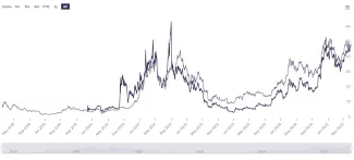 Výkonnosť fondu v porovnaní s Bitcoinom