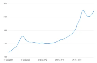 Vývoj cien nehnuteľností na SR