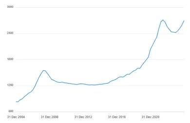 Vývoj cien nehnuteľností na SR