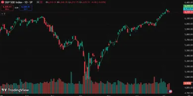 Vývoj indexu S&P 500 od začiatku roka