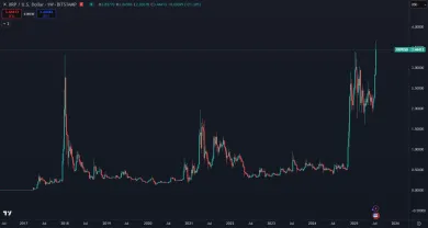 XRP prekonal 7-ročné maximum