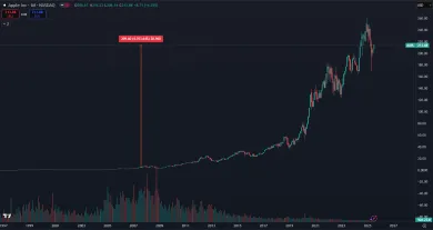 Zhodnotenie akcií Apple