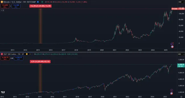 Zhodnotenie Bitcoinu a S&P 500 za posledných 10 rokov