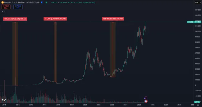 Zhodnotenie Bitcoinu za dlhé roky