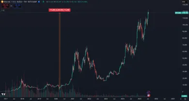 Zisk Bitcoinu od Covidu