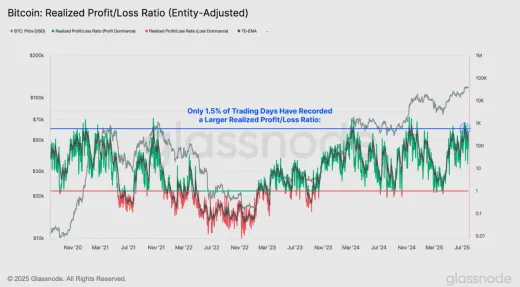 Zisky prevyšujú straty až 571-násobne