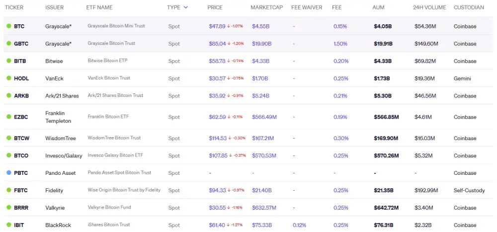 Zoznam spotových ETF pre Bitcoin
