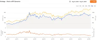 Akcie Microstrategy a cena Bitcoinu