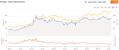 Akcie Microstrategy a cena Bitcoinu