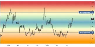Altcoiny začínajú preberať štafetu