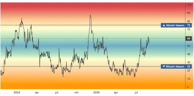 Altcoiny začínajú preberať štafetu