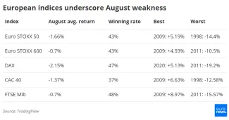 August je najslabší mesiac pre európske akcie