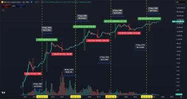 Bitcoin a halvingové cykly