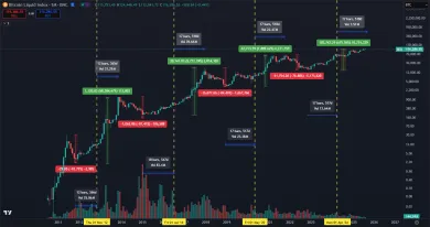Bitcoin a halvingové cykly