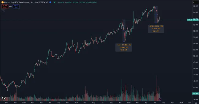 Bitcoin a jeho dominancia od začiatku 2023