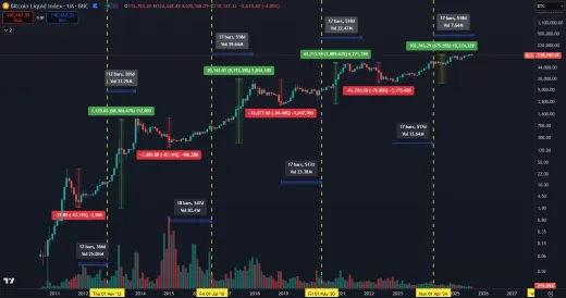 Bitcoin a jeho halvingové cykly