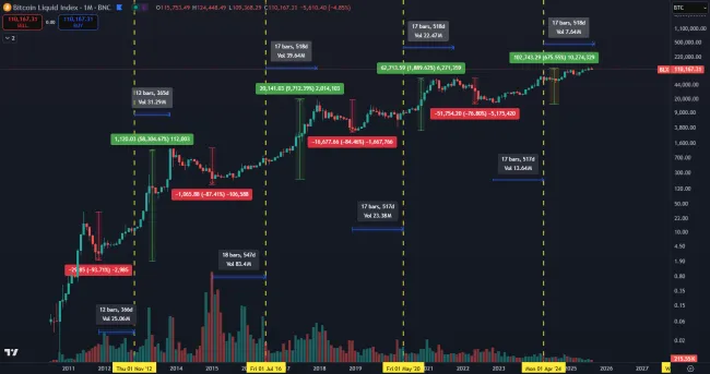 Bitcoin a jeho halvingové cykly
