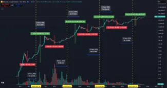 Bitcoin a jeho historický cenový rast