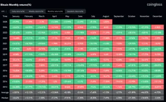 Bitcoin a jeho priemerné mesačné výnosy