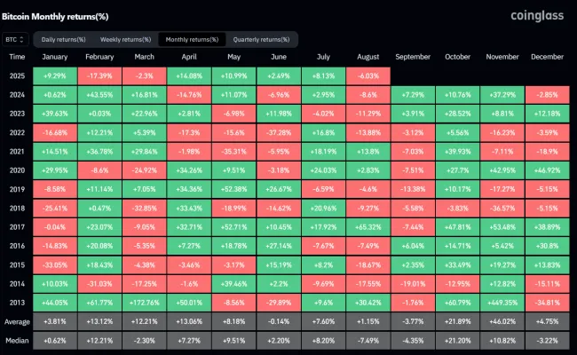 Bitcoin a jeho priemerné mesačné výnosy
