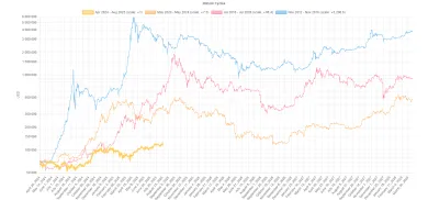 Bitcoin a porovnanie cyklov