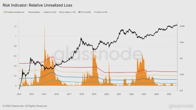 Bitcoin a relatívne nerealizované straty