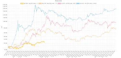 Bitcoin čoskoro môže dosiahnuť cyklický vrchol