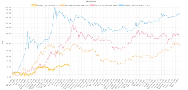 Bitcoin čoskoro môže dosiahnuť cyklický vrchol