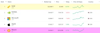 Bitcoin je 5 najväčšie aktívum na svete